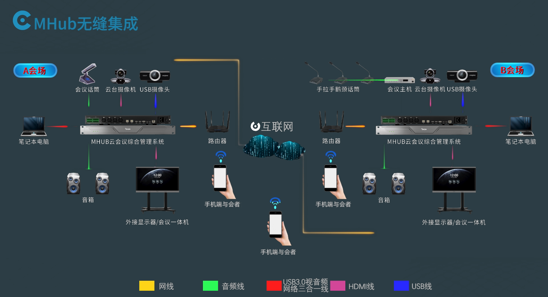MHUB云會(huì)議綜合管理系統(tǒng) MHUB云會(huì)議綜合管理系統(tǒng)